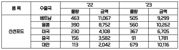 신선포도 연도별 수출 실적 비교표 (2022~2023)